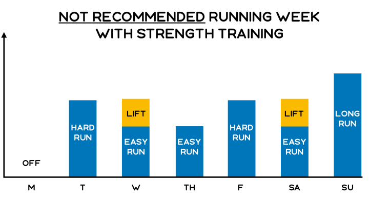 ¿Con qué frecuencia no se recomienda el entrenamiento de fuerza de los corredores?